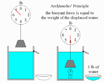 Mengapa Hukum Archimedes Menjadi Sebuah Penemuan Besar? [ www.Up2Det.com ]