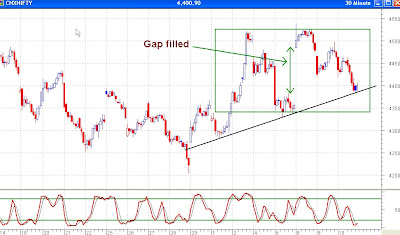 Nifty 30 Minutes - Stochastics Gives Buy Signal