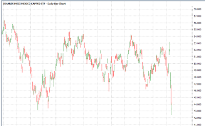 EWW Mexican ETF Chart