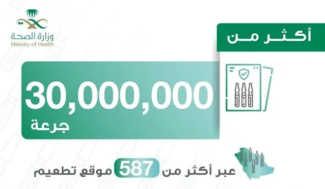 Saudi Arabia administered more than 30 Million doses of the Corona Vaccine - Saudi-Expatriates.com