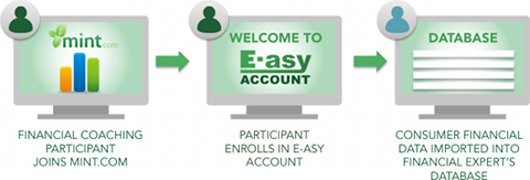 E-asy Account