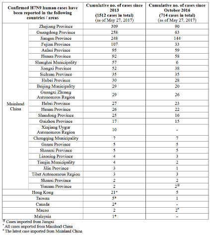 http://www.chp.gov.hk/files/pdf/2017_avian_influenza_report_vol13_wk21.pdf