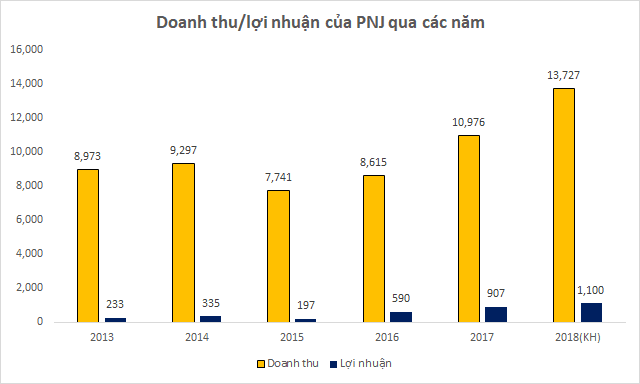 Chiến lược của PNJ: ‘Thế giới di động’ của ngành vàng trang sức - Ảnh 2