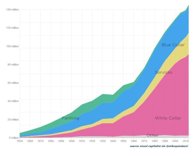 Machines destroy jobs but also creates new ones