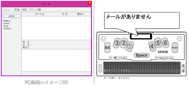 左側にメーラーにメールが1通もない状態のPC画面のイメージ図と右側に「メールがありません」とディスプレイに表示されたセンスプラスの図