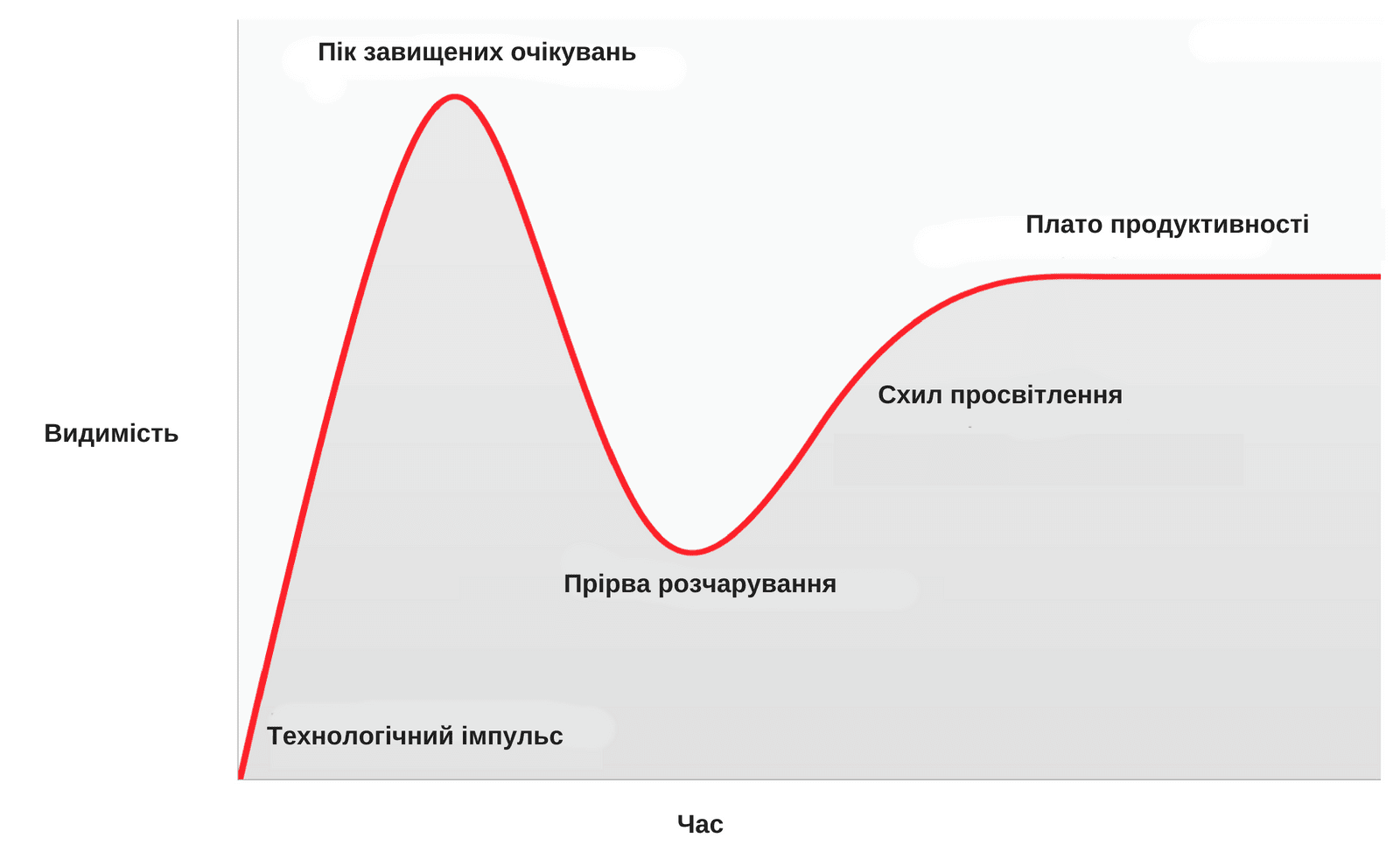 графік