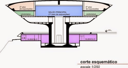 Museo de Arte Contemporaneo de Niteroi. Oscar Niemeyer