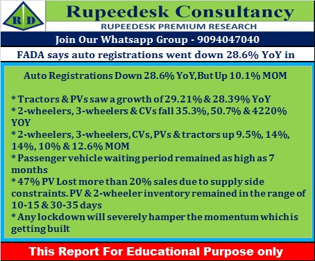 FADA says auto registrations went down 28.6% YoY in March - Rupeedesk Reports