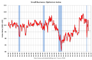 Small Business Optimism Index