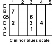 C minor blues guitar scale