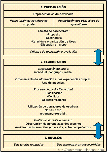 Os pasos da escritura