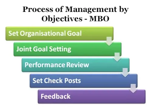 Process of Management By Objective