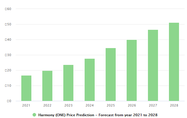 Image of Harmony one price prediction forecast form 2021 to 2028