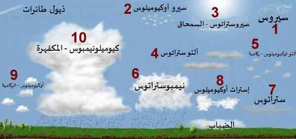 cloud types أنواع السحاب