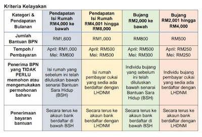 Syarat Kelayakan Mohon Bantuan Prihatin Nasional 2020 (B40 