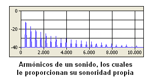 Espectro de armónicos de un sonido de la música