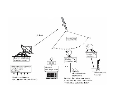 Sistem Komunikasi Satelit Orbit Rendah  Sebuah Nama 