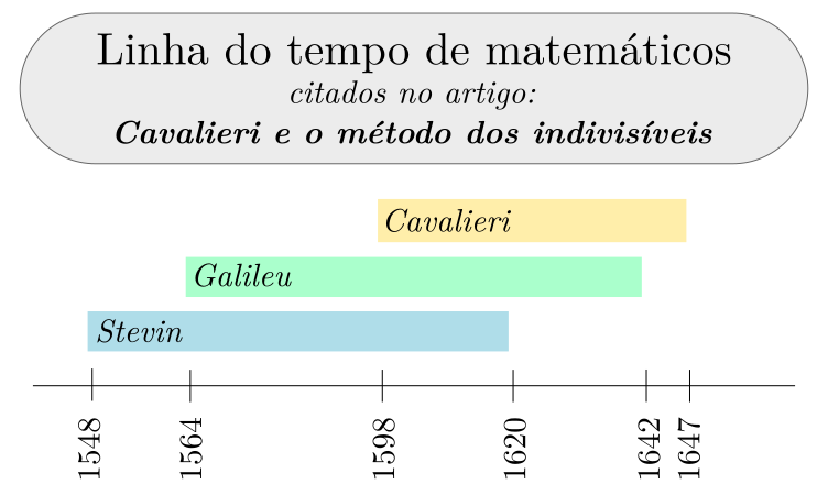 linha-do-tempo-de-matematicos-citados-no-rtigo-cavalieri-e-o-metodo-dos-indivisiveis