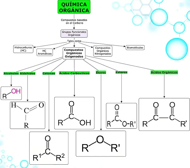 Mapa Conceptual de Grupos Funcionales Oxigenados