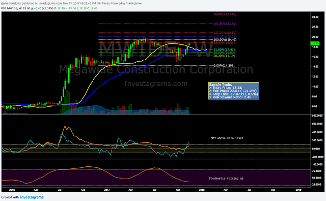 $MWIDE Weekly Chart as of November 13, 2017