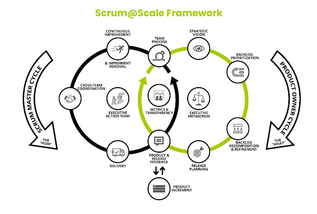 Scrum@Scale (SaS) Scaled Agile Framework