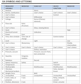 ISA P&ID Symbols and Lettering