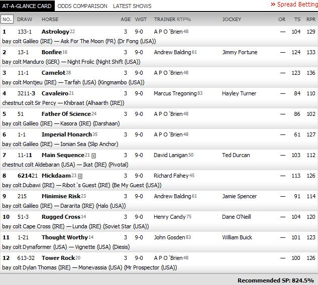 Derby di Epsom e Oaks di Epsom: Meno 5 e meno 4 alle Classicissime inglesi