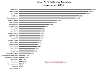 USA November 2016 small SUV sales chart