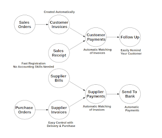 Odoo Invoicing Workflow