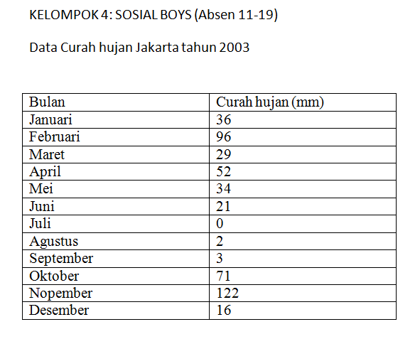 Tugas Praktikum Geografi Kelas X Sosial