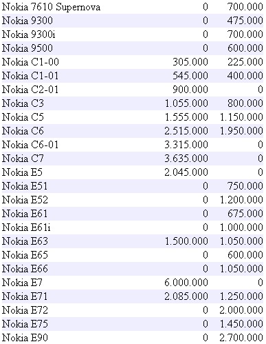 PINGIN PONSEL: Daftar Harga Handphone Nokia Terbaru 2011