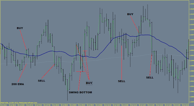 5  min fast trading