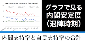 内閣支持率と自民党支持率の合計のグラフを作成した。内閣支持率は世論調査政治において重要な指数だが、内閣支持率と自民党支持率の合計のほうがより重要で正確な指数とも言われる。合計の値は、政権安定度指数（LSI）や野口値と言われる。この値が40を切ると内閣が退陣するとも言われている。 