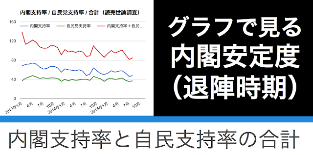 内閣支持率と自民党支持率の合計のグラフを作成した。内閣支持率は世論調査政治において重要な指数だが、内閣支持率と自民党支持率の合計のほうがより重要で正確な指数とも言われる。合計の値は、政権安定度指数（LSI）や野口値と言われる。この値が40を切ると内閣が退陣するとも言われている。 