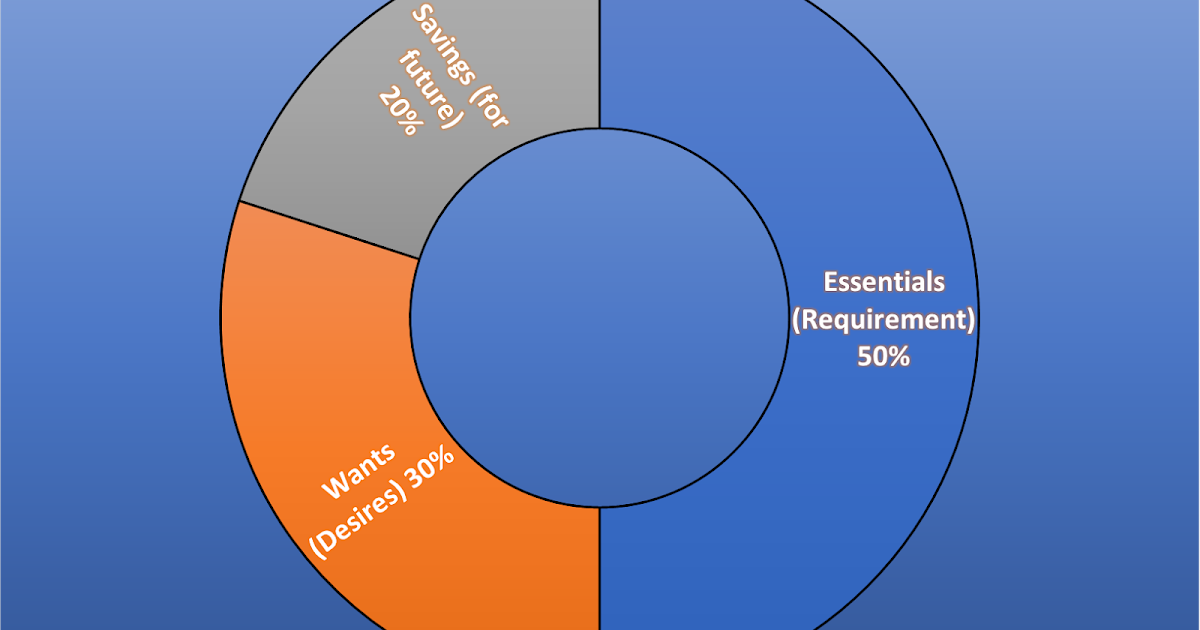 The 50/30/20 Rule Of Thumb For Budgeting Explained With Examples 