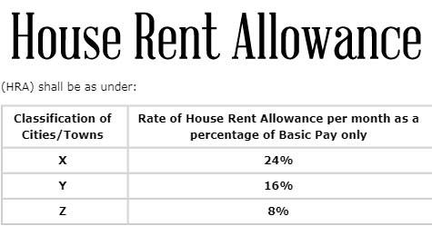 7th-pay-commission-House-Rent-Allowance