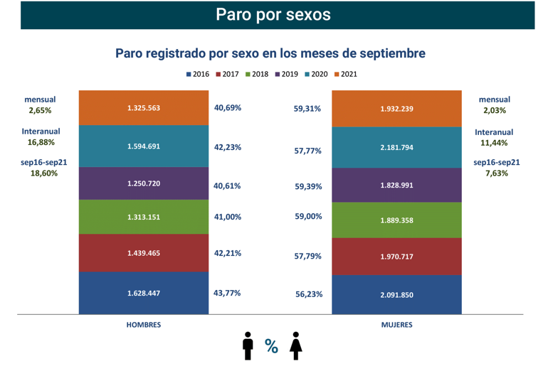 Paro Registrado España septiembre 2021-5 Francisco Javier Méndez Lirón