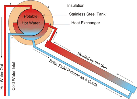 thermosiphon,solar water heater,solar water heating system,solar 