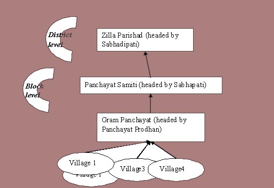 Anthropology For Beginners Panchayat Reform India