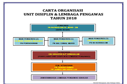 Carta Organisasi Pengawas Sekolah