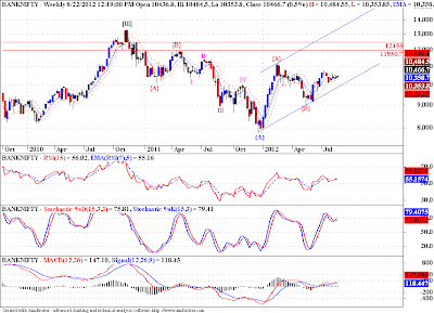 India Banks, short term strength on "Cards"!