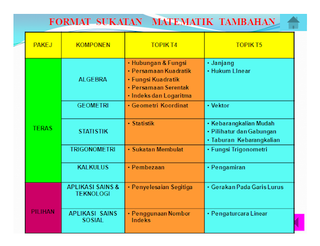 Matematik: FORMAT KERTAS MATEMATIK TAMBAHAN SPM