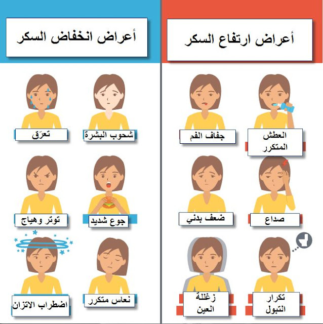 مقارنة بين أعراض انخفاض وارتفاع السكر