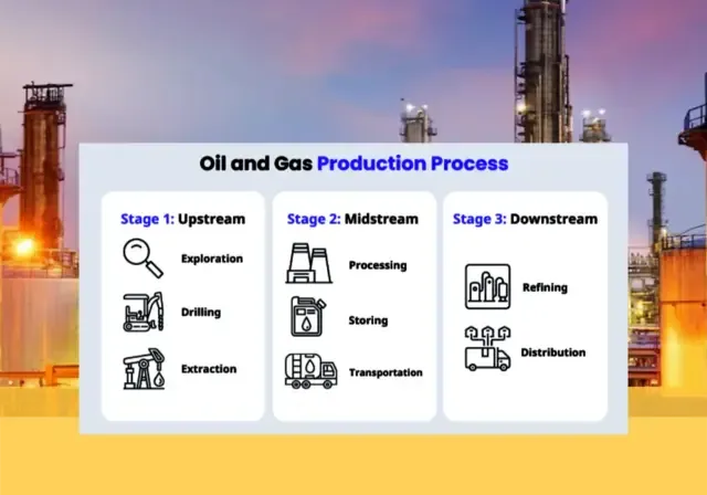 stages-of-oil-and-gas-production-process-equipment-and-cutting-edge-technology