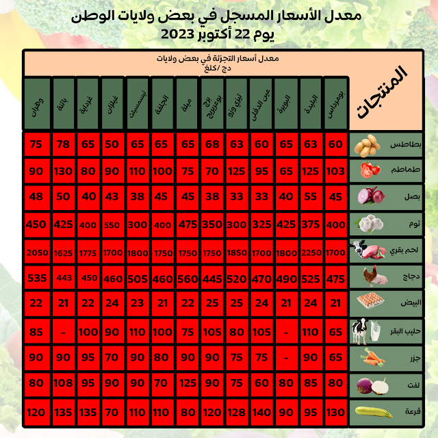 عرض النشرة اليومية لأسعار المنتجات الفلاحية ليوم 22 أكتوبر 2023