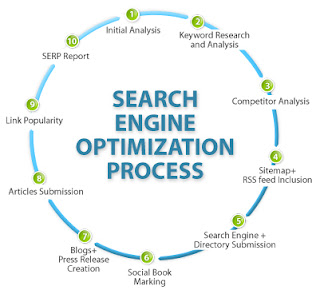 SEO Process