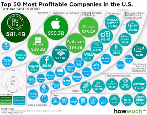 50 compañías más rentables de EEUU