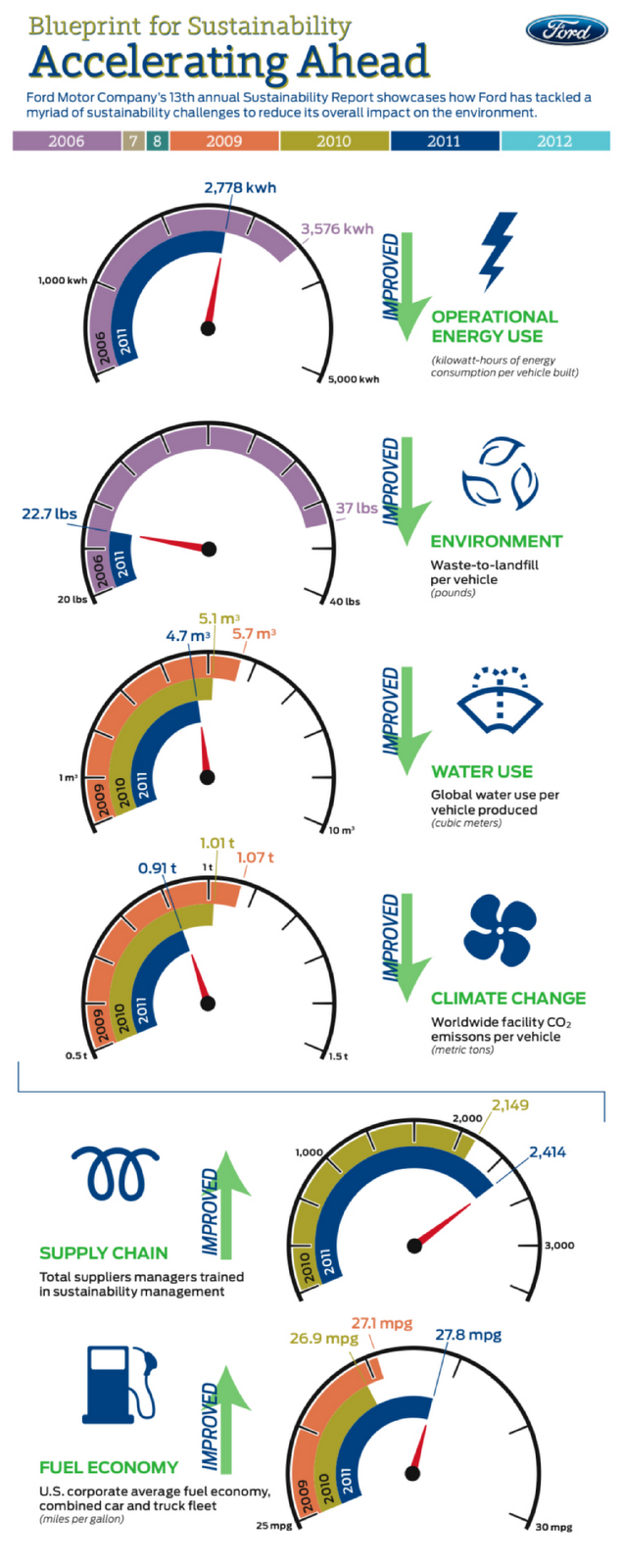 Infographic Showing How Ford Reduced Per Vehicle Energy Use by 22% 