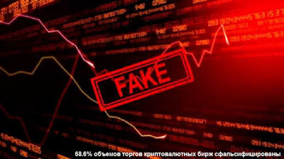 68.6% объемов торгов криптовалютных бирж сфальсифицированы