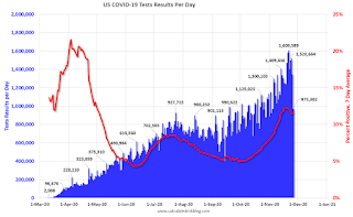 COVID-19 Tests per Day and Percent Positive